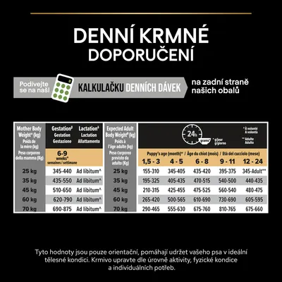 Denné kŕmne odporúčania pre šteňatá podľa veku a očakávanej hmotnosti dospelého psa, tabuľka s gramážou krmiva na deň pre 25–70 kg, informácia o kalkulačke denných dávok.