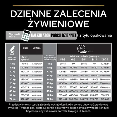 Dzienne zalecenia żywieniowe dla suk w ciąży, laktacji i szczeniąt według masy ciała oraz wieku. Przykład: 1 kg – 40–50 g, 5 kg – 110–145 g, 10 kg – 180–225 g dziennie.
