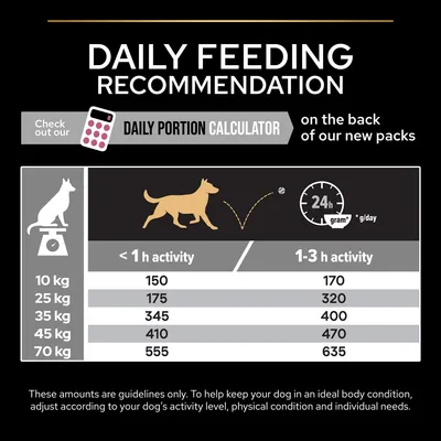 Tablica preporučene dnevne količine hrane za pse: 10 kg 150–170 g, 25 kg 175–320 g, 35 kg 345–400 g, 45 kg 410–470 g, 70 kg 555–635 g, ovisno o aktivnosti psa.