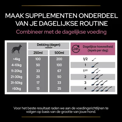 Voedingsadvies voor supplement: dekking in dagen per 250 ml en 500 ml, dagelijkse hoeveelheid lepels per dag naar hondengewicht van <4 kg tot >50 kg. Volg richtlijnen op basis van grootte.