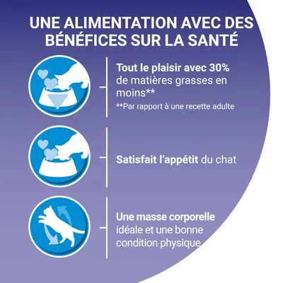 Tout le plaisir avec 30 % de matières grasses en moins, satisfait l’appétit du chat, une masse corporelle idéale et une bonne condition physique. Texte en français.