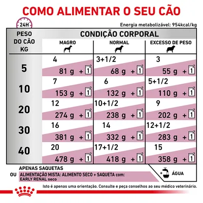 Tabela de alimentação para cães por peso (5–40 kg) e condição corporal: magro, normal, excesso de peso. Indica quantidades diárias em gramas e saquetas. Inclui nota sobre água e consulta veterinária.