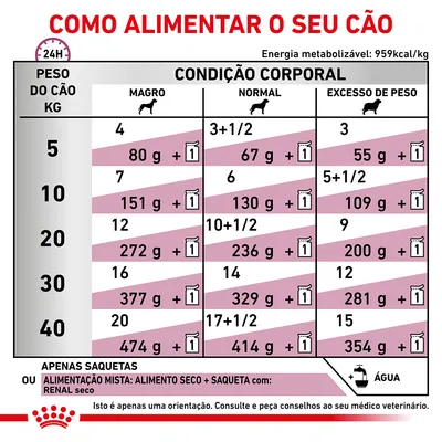 Tabela de alimentação diária para cães por peso (5–40 kg) e condição corporal (magro, normal, excesso de peso), com doses em gramas e saquetas. Energia metabolizável: 959 kcal/kg.