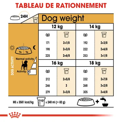 Tableau de rationnement pour chiens 12–18 kg selon activité : quantités en grammes et tasses par jour. 1 tasse = 240 ml (≈82 g). ME = 3581 kcal/kg. Eau fraîche recommandée.