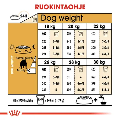 Ruokintaohje: taulukko koiran painon (18–30 kg) ja aktiivisuustason mukaan. Esim. 20 kg, normaali aktiivisuus: 242 g tai 3+1/8 kuppia päivässä. 1 kuppi = 240 ml ≈ 77 g.