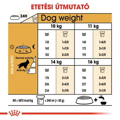 Etetési útmutató kutyáknak: 10–16 kg testsúlyhoz, napi adag grammban és csészében, aktivitási szint szerint. 1 csésze = 240 ml (kb. 83 g). ME = 3872 kcal/kg.