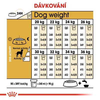 Tabulka dávkování krmiva podle hmotnosti psa (20–36 kg) a úrovně aktivity, uvedeny hodnoty v gramech a odměrkách na den. 1 odměrka = 240 ml (≈98 g).