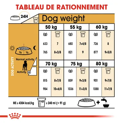 Tableau de rationnement pour chiens 50–80 kg : quantités en grammes et tasses selon activité normale ou élevée. Exemple : 50 kg, 633 g (7 tasses) activité normale, 765 g (8+3/8 tasses) activité élevée.