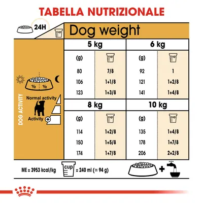 Tabella nutrizionale: dosi giornaliere per cani da 5, 6, 8 e 10 kg in grammi e tazze, suddivise per livello di attività. 1 tazza = 240 ml (circa 94 g). ME = 3953 kcal/kg.
