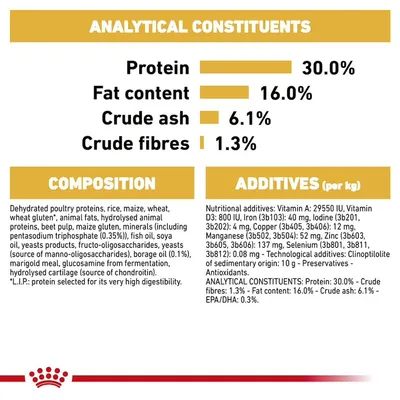Analytical constituents: protein 30.0%, fat content 16.0%, crude ash 6.1%, crude fibres 1.3%. Composition and additives list with nutritional values per kg shown.
