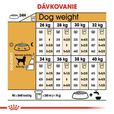 Tabuľka dávkovania krmiva podľa hmotnosti psa 26–40 kg a úrovne aktivity. Uvedené množstvá v gramoch a odmerkách na deň. 1 odmerka = 240 ml (≈74 g).