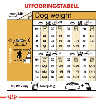 Utfodringstabell för hundar: daglig mängd i gram och koppar för vikter 2–12 kg, uppdelat efter aktivitetsnivå. 1 kopp = 240 ml (≈92 g). ME = 4057 kcal/kg.