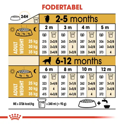 Fodertabel for hundehvalpe: daglige mængder i gram og kopper for 25, 30 og 35 kg voksenvægt, opdelt på alder 2–12 måneder. 1 kop = 240 ml (ca. 93 g). ME = 3726 kcal/kg.