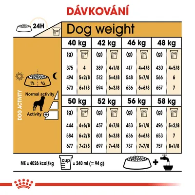 Tabulka dávkování krmiva podle hmotnosti psa (40–58 kg) a úrovně aktivity, uvedeno v gramech a odměrkách na den. 1 odměrka = 240 ml (≈94 g). ME = 4026 kcal/kg.