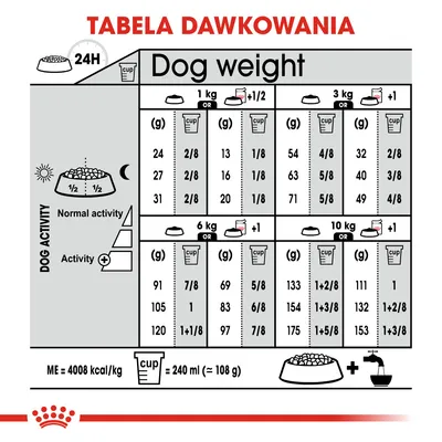 Tabela dawkowania karmy dla psów: ilości w gramach i miarkach na dobę według wagi psa (1–10 kg) oraz poziomu aktywności. 1 miarka = 240 ml ≈ 108 g. ME = 4008 kcal/kg.