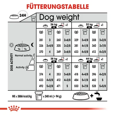 Fütterungstabelle für Hunde basierend auf Gewicht und Aktivität. Angaben in Gramm oder Cups pro Tag. ME: 3886 kcal/kg, 1 Cup = 240 ml (94 g). Normal- und erhöhte Aktivität berücksichtigt.