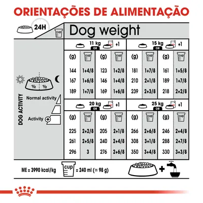 Tabela de orientações de alimentação para cães de 11, 15, 20 e 25 kg, com doses diárias em gramas e chávenas, diferenciando atividade normal e aumentada. 1 chávena = 240 ml (≈98 g).