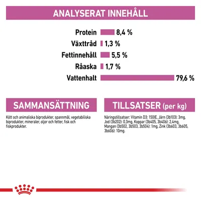 Analyserat innehåll: protein 8,4 %, växttråd 1,3 %, fettinnehåll 5,5 %, råaska 1,7 %, vattenhalt 79,6 %. Sammansättning och tillsatser per kg anges med detaljerad text.