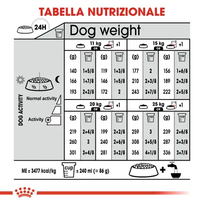 Tabella nutrizionale per cani: dosi giornaliere in grammi e cup per peso (11, 15, 20, 25 kg), attività normale o intensa. 1 cup = 240 ml ≈ 86 g. ME=3477 kcal/kg.