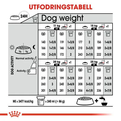 Utfodringstabell för hundar: daglig mängd i gram och koppar för vikter 11, 15, 20 och 25 kg vid normal och hög aktivitet. 1 kopp = 240 ml (≈86 g). ME = 3477 kcal/kg.