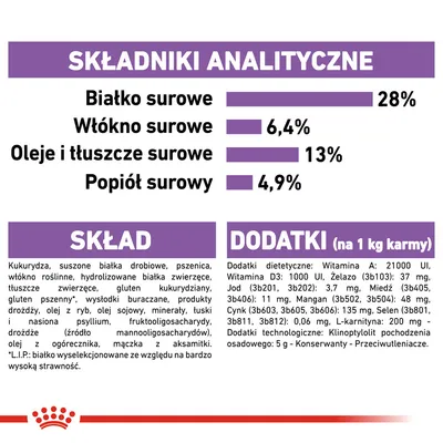 Składniki analityczne: białko surowe 28 %, włókno surowe 6,4 %, oleje i tłuszcze surowe 13 %, popiół surowy 4,9 %. Skład: kukurydza, suszone białka drobiowe, pszenica, dodatki witaminowe.