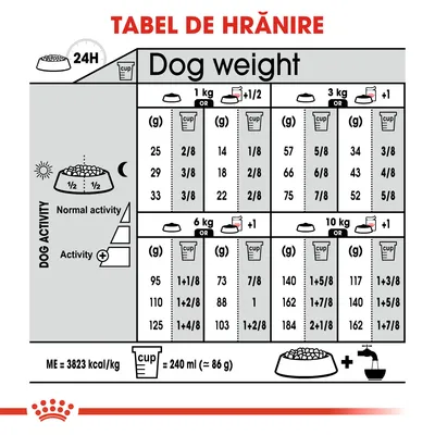 Tabel de hrănire pentru câini, cu recomandări zilnice în grame și căni pentru greutăți între 1–10 kg, activitate normală sau crescută. 1 cană = 240 ml (≈86 g). ME = 3823 kcal/kg.
