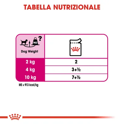Tabella nutrizionale: per cani 2 kg, 2 porzioni; 4 kg, 3 e 1/2 porzioni; 10 kg, 7 e 1/2 porzioni. ME = 913 kcal/kg.
