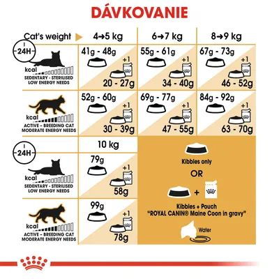 Tabuľka dávkovania krmiva pre mačky podľa hmotnosti a aktivity: 4–10 kg, rozlíšené na sterilizované a aktívne mačky. Možnosť kombinácie granúl a kapsičky Royal Canin Maine Coon in gravy.