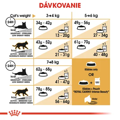 Tabuľka dávkovania krmiva pre mačky podľa hmotnosti a úrovne aktivity: 3–4 kg, 5–6 kg, 7–8 kg; samostatné alebo kombinované kŕmenie s kapsičkou Royal Canin Intense Beauty.