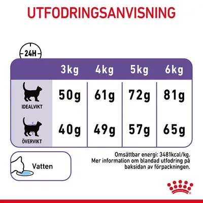 Utfodringsanvisning för katt: idealvikt 3–6 kg, 50–81 g; övervikt 3–6 kg, 40–65 g. Omsättbar energi: 3481 kcal/kg. Vatten rekommenderas. Mer info på baksidan av förpackningen.