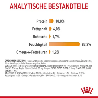 Analytische Bestandteile: Protein 10,0%, Fettgehalt 4,0%, Rohasche 1,7%, Feuchtigkeit 82,2%, Omega-6-Fettsäuren 1,2%. Zusammensetzung und Zusatzstoffe detailliert aufgeführt.