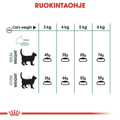 Ruokintaohje kissalle: ihannepaino 3 kg 45 g, 4 kg 55 g, 5 kg 65 g, 6 kg 74 g; ylipaino 3 kg 36 g, 4 kg 44 g, 5 kg 52 g, 6 kg 59 g päivässä. Vesi mainittu.