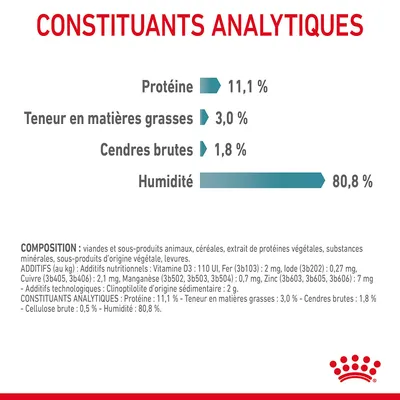Constituants analytiques : Protéine 11,1 %, matières grasses 3,0 %, cendres brutes 1,8 %, humidité 80,8 %. Composition et additifs listés en bas de l’image.