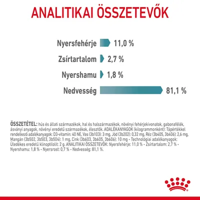 Analitikai összetevők: nyersfehérje 11,0 %, zsírtartalom 2,7 %, nyershamu 1,8 %, nedvesség 81,1 %. Összetevők és adalékanyagok részletes felsorolása látható.
