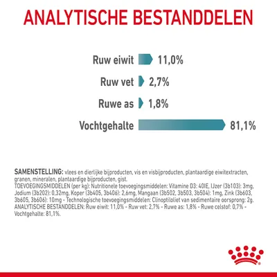 Analytische bestanddelen: ruw eiwit 11,0%, ruw vet 2,7%, ruwe as 1,8%, vochtgehalte 81,1%. Tekst onderaan met samenstelling en toevoegingsmiddelen.