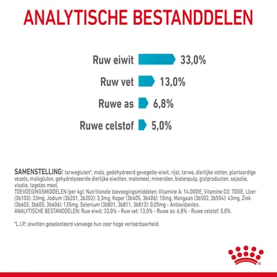 Analytische bestanddelen: ruw eiwit 33,0%, ruw vet 13,0%, ruwe as 6,8%, ruwe celstof 5,0%. Samenstelling en toevoegingsmiddelen per kg vermeld onderaan.