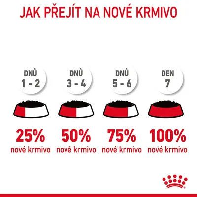 Návod na přechod na nové krmivo: dny 1–2 25 %, dny 3–4 50 %, dny 5–6 75 %, den 7 100 % nové krmivo. Text: Jak přejít na nové krmivo.