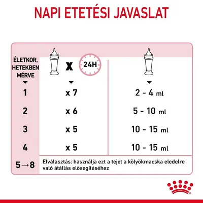 Napi etetési javaslat kölyökmacskáknak: 1. hét x7, 2. hét x6, 3–4. hét x5; adagok: 2–4 ml, 5–10 ml, 10–15 ml. Elválasztás: használja ezt a tejet az átálláshoz.