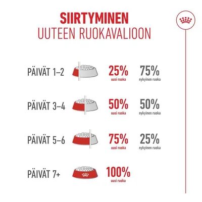 Ruokinnan vaihto: Päivät 1–2, 25 % uutta ruokaa; päivät 3–4, 50 %; päivät 5–6, 75 %; päivästä 7 alkaen, 100 % uutta ruokaa. Vanhan ja uuden ruoan osuudet on ilmoitettu kullekin ajanjaksolle. Ruokinnan vaihto: Päivät 1–2, 25 % uutta ruokaa; päivät 3–4, 50 %; päivät 5–6, 75 %; päivästä 7 alkaen, 100 % uutta ruokaa. Vanhan ja uuden ruoan osuudet on ilmoitettu kullekin ajanjaksolle.