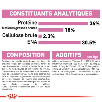 Constituants analytiques : protéine 36 %, matières grasses brutes 18 %, cellulose brute 2,3 %, ENA 30,5 %. Composition et additifs nutritionnels détaillés visibles.