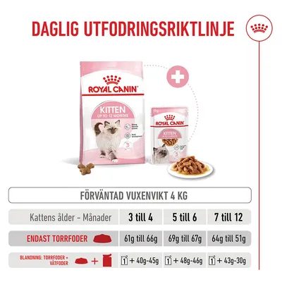 Royal Canin Kitten
