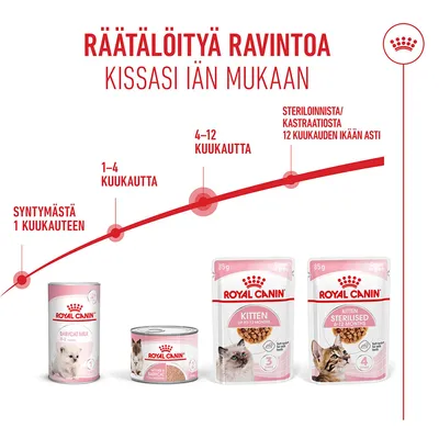 Royal Canin kissanruokatuotteet eri ikäkausille: syntymästä 1 kuukauteen, 1–4 kuukautta, 4–12 kuukautta, steriloinnin/kastraation jälkeen 12 kuukauteen asti. Royal Canin kissanruokatuotteet eri ikäkausille: syntymästä 1 kuukauteen, 1–4 kuukautta, 4–12 kuukautta, steriloinnin/kastraation jälkeen 12 kuukauteen asti.