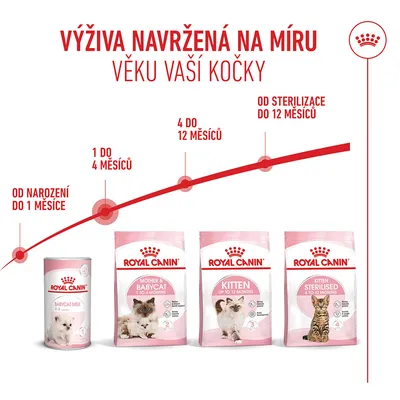 Royal Canin krmivo pro kočky pro různé věkové kategorie: Babycat Milk, Mother & Babycat, Kitten do 12 měsíců, Kitten Sterilised. Uvedené věkové kategorie a obrázky produktů jsou viditelné. Royal Canin krmivo pro kočky pro různé věkové kategorie: Babycat Milk, Mother & Babycat, Kitten do 12 měsíců, Kitten Sterilised. Uvedené věkové kategorie a obrázky produktů jsou viditelné.