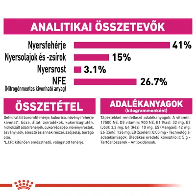 Analitikai összetevők: nyersfehérje 41%, nyersolajok és -zsírok 15%, nyersrost 3,1%, NFE 26,7%. Összetétel- és adalékanyag lista részletesen feltüntetve.