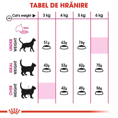Tabel de hrănire pentru pisici: subponderal 3 kg–51g, 4 kg–63g, 5 kg–74g; greutate ideală 3 kg–43g, 4 kg–53g, 5 kg–62g, 6 kg–70g; supraponderal 4 kg–42g, 5 kg–49g, 6 kg–56g.
