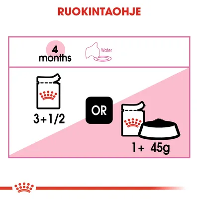 Ruokintaohje 4 kuukauden iässä: joko 3,5 annospussia tai 1 annospussi ja 45 g kuivaruokaa. Kuvassa myös vesikuppi ja Royal Canin -logo.