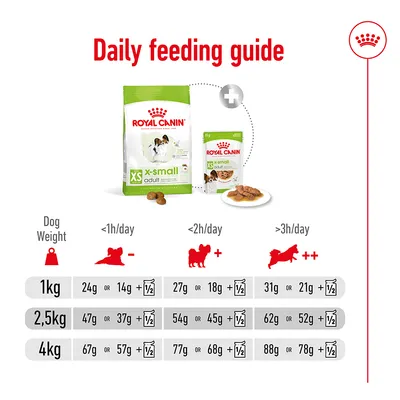 Daily feeding guide showing recommended food amounts by dog weight and activity: 1kg, 2.5kg, 4kg with different gram values for less than 1 hour, 2 hours, or more than 3 hours activity per day.