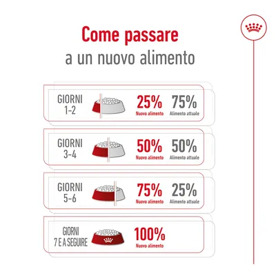 Come passare a un nuovo alimento: giorni 1–2 25% nuovo, 75% attuale; giorni 3–4 50% nuovo, 50% attuale; giorni 5–6 75% nuovo, 25% attuale; dal giorno 7 100% nuovo alimento.