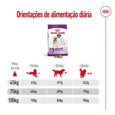 Orientações de alimentação diária Royal Canin Giant Adult: cães 45 kg, 412–542 g; 75 kg, 604–795 g; 100 kg, 750–986 g, conforme atividade física diária (<1h, <2h, >3h).