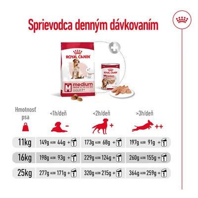Sprievodca denným dávkovaním Royal Canin Medium Adult 7+ podľa hmotnosti psa (11 kg, 16 kg, 25 kg) a dennej aktivity; kombinácia granúl a konzervy v gramoch.